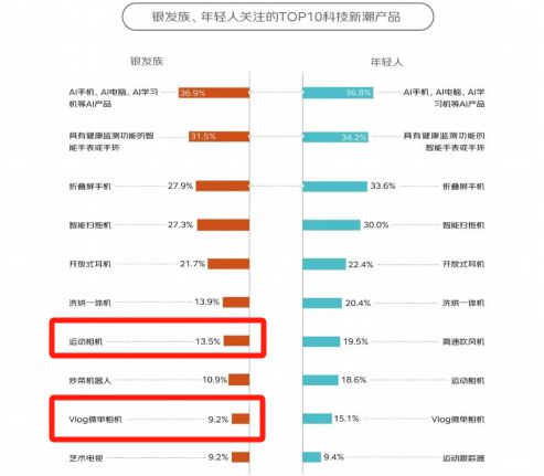 0%！银发数码摄影如何进阶为市场掘金新热点？j9九游会网站入口客单价过万成交增长超10(图3)